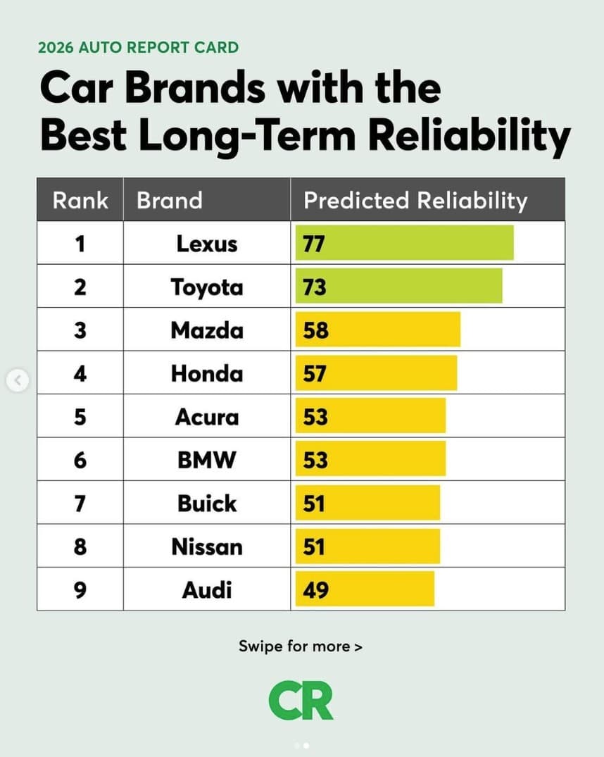 Consumer Reports Reliability Ranking 2026