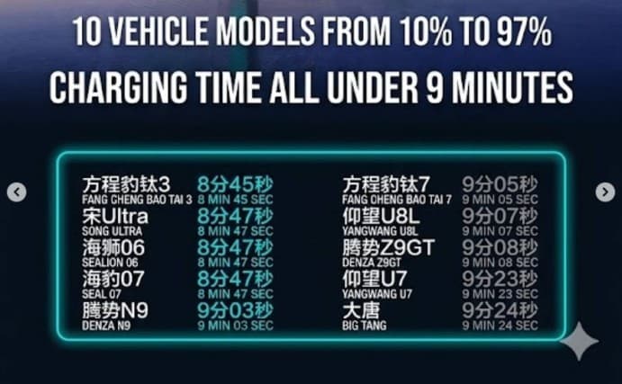 Flash Charging Speed List